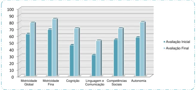 Gráfico 8: Avaliação Inicial vs. Avaliação final do A. (comparação quantitativa) 