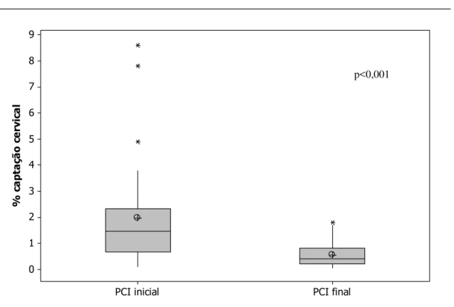 Gráfico 1 – Evolução da captação cervical de iodo-131 inicial e final 