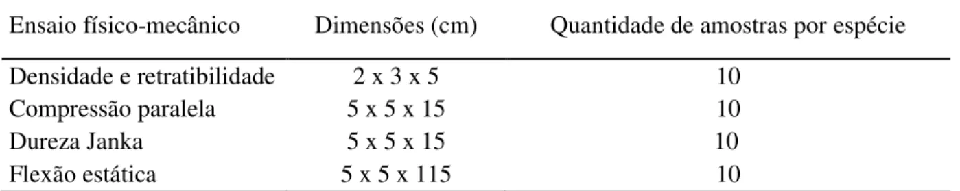 Tabela 1- Dimensões e quantidade dos corpos de provas produzidos conforme o ensaio realizado  Ensaio físico-mecânico  Dimensões (cm)  Quantidade de amostras por espécie 