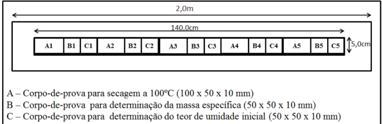 Figura 8 - Esquema de confecção e dimensão dos corpos-de-prova 