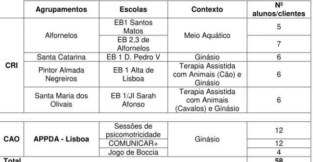 Tabela 1 - Organização da Intervenção Psicomotora na APPDA-Lisboa no âmbito do estágio curricular 