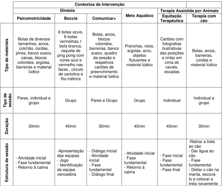 Tabela 5 - Contextos de intervenção  Contextos de Intervenção 
