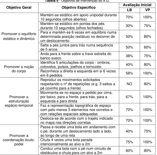 Tabela 9 - Objetivos de intervenção do A.G. 