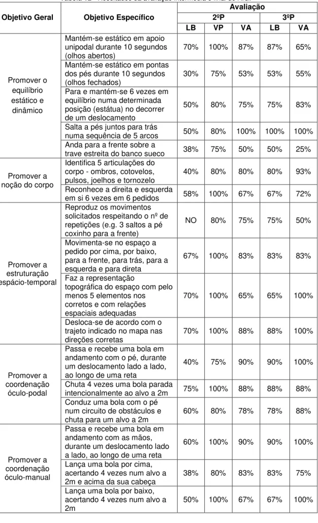 Tabela 12 - Resultados da avaliação intermédia e final do A.G. 