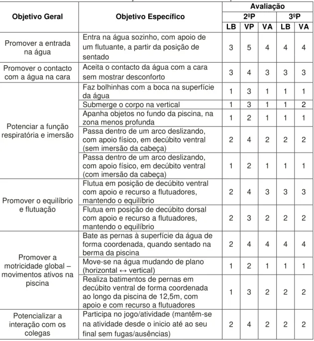 Tabela 14 - Resultados a avaliação intermédia e final em meio aquático do E.S. 