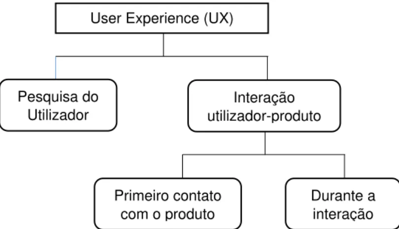 Figura 3 - Dimensões de avaliação de UX proposto por Rebelo, Noriega, Duarte e Soares, (2012) 
