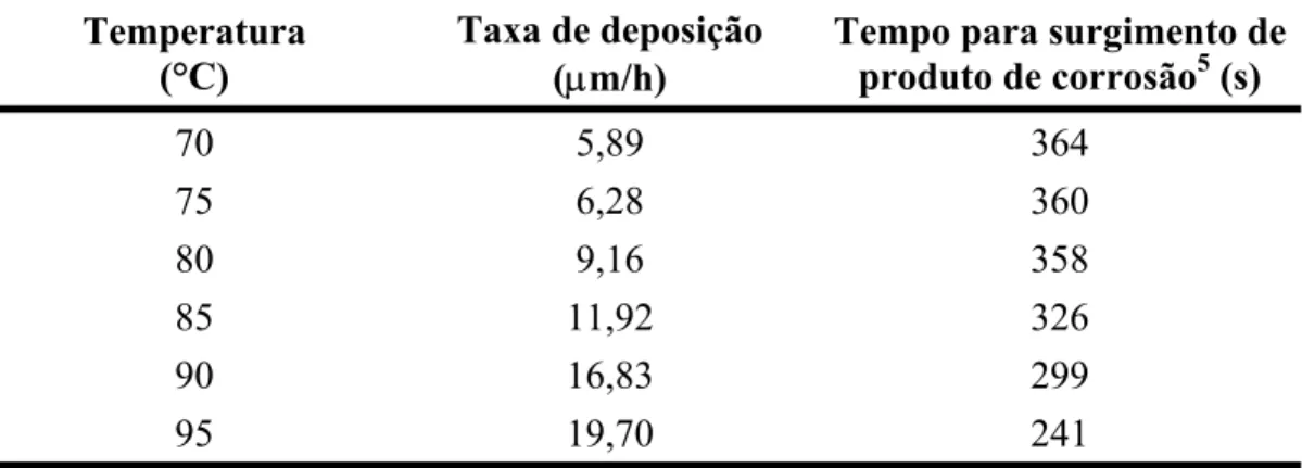 Tabela 2.1 – Efeito da temperatura sobre a taxa de deposição e a  porosidade do NiP  