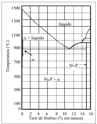 Figura 2.7 – Diagrama de fases estáveis do Ni-P    FONTE - DUNCAN, 1996. 