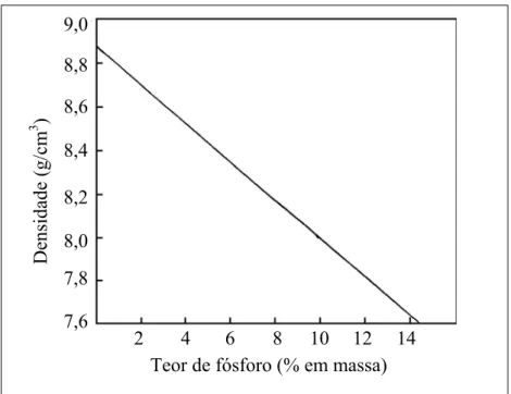 Figura 2.9 – Densidade do NiP em função do teor de fósforo    FONTE - WEIL; PARKER, 1990