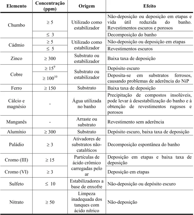 Tabela 2.4 – Concentração, origem e efeitos de alguns aditivos e/ou impurezas   Elemento  Concentração 