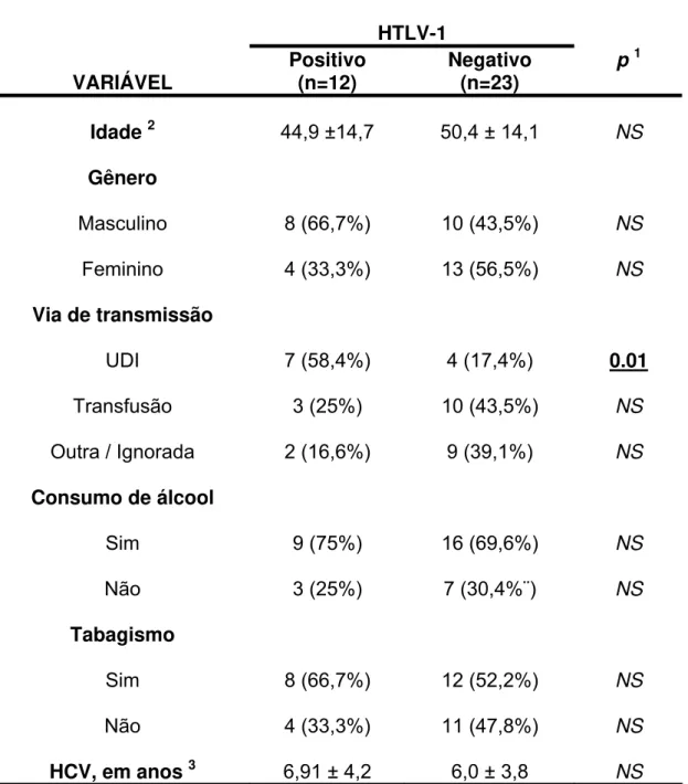 Tabela 1 – Características demográficas, fatores de risco para aquisição                       viral e tempo do diagnóstico de hepatite C dos pacientes com                     hepatite C crônica, co-infectados ou não com HTLV-1 