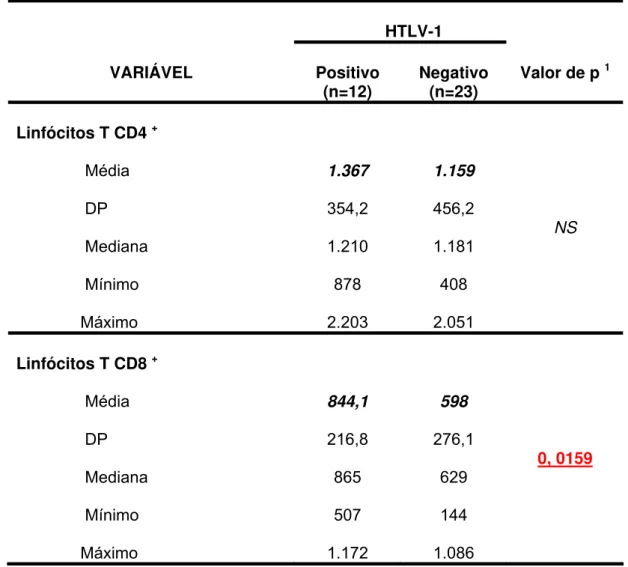 Tabela 4 – Valores absolutos de linfócitos T CD4 +  e T CD8 +  dos pacientes                    com  hepatite C crônica co-infectados ou não com o HTLV-1                            HTLV-1  VARIÁVEL  Positivo  (n=12)  Negativo (n=23)  Valor de p  1 Linfócit
