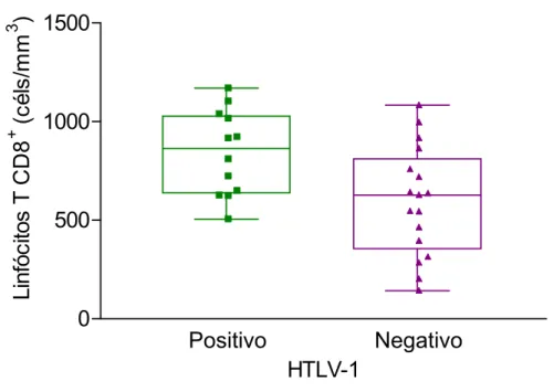 Figura 5. Valores absolutos de linfócitos T CD8 +  dos pacientes com hepatite  C crônica, co-infectados ou não com o HTLV-1 