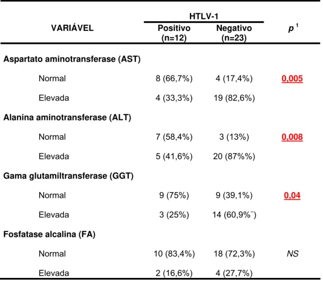 Tabela 5 – Comparação da proporção de pacientes com resultados de                      enzimas  hepáticas dentro da normalidade, dos pacientes com                      hepatite C crônica, co-infectados ou não com o HTLV-1 