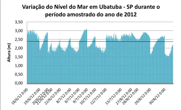 Figura  16  Variação  do  nível  do  Mar  em  Ubatuba  -  SP  durante  o  período estudado do ano de 2012