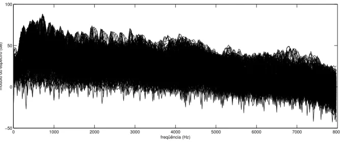 Figura 13: M´odulo do espectro de v´arios quadros de sinal de voz pr´e-ˆenfatizado.