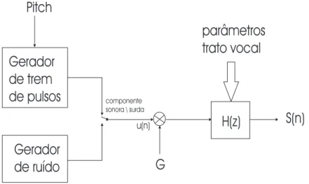 Figura 15: Sintetizador do sinal de voz baseado no modelo LPC.