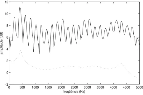 Figura 16: Espectro do sinal de voz e do filtro H(z) com 10 coeficientes de predi¸c˜ao linear.