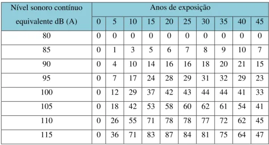 Tabela 2 - Risco de perda de audição, devida exclusivamente ao ruído, em função dos anos de exposição  (segundo a norma portuguesa NP 1733) (Miguel, 2014)