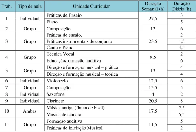 Tabela 4  –  Caracterização das unidades curriculares em função da tipologia, duração semanal e duração diária  por docente