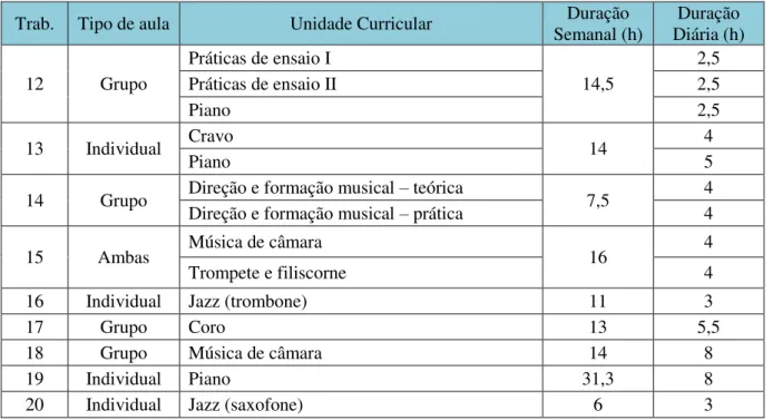 Tabela 4 (Cont.)  –  Caracterização das unidades curriculares em função da tipologia, duração semanal e  duração diária por docente