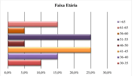 Gráfico 1 - Distribuição dos docentes da amostra por faixa etária. 