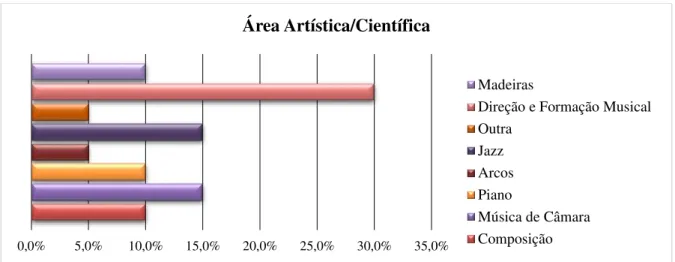 Gráfico 4  –  Distribuição dos docentes por área artística/científica. 