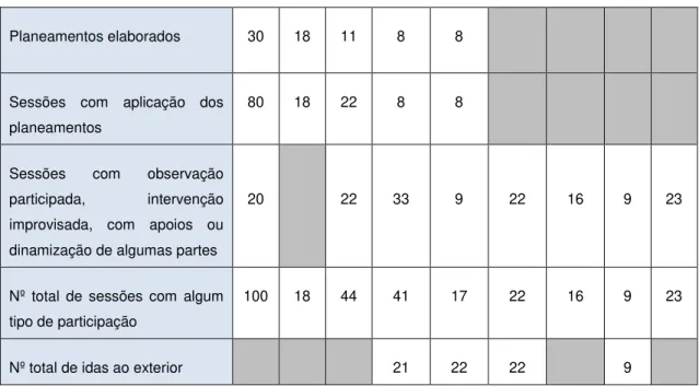 Tabela 3  –  Total de Intervenções Realizadas (continuação) 