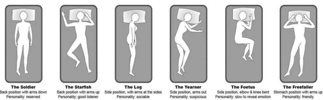 Figura 11 - Principais comportamentos posturais durante o período de sono (Huang, Aung, Foo, &amp; Biswas, 2010) 