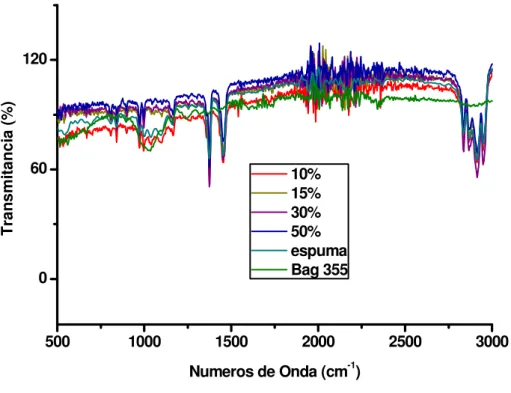 FIGURA 63. Espectro no infravermelho dos compostos espumados com bagaço de  cana-de-açúcar de 355 µm