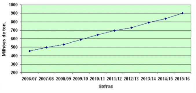 FIGURA 12. Estimativa da produção brasileira de cana para indústria no período de  2006/07 a 2015/16 66 