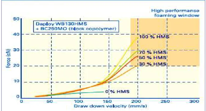 FIGURA 11. Curvas de reologia extensional para misturas PP / HMSPP  1 .  3.4 Obtenção de espumas 