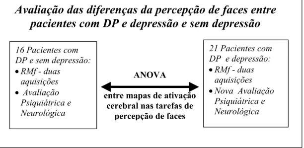 Figura 07- Desenho do estudo: Avaliação das diferenças da percepção de  faces entre pacientes com DP e depressão e sem depressão –  Vinte e um  pacientes com DP deprimidos e 16 pacientes com DP sem depressão foram  submetidos a  2 aquisições de RMf e avali