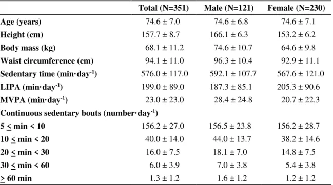 Table  5.1.  Mean  and  standard  deviation  values  for  participants’  characteristics,  waist  circumference, and physical activity by gender 