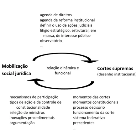 Figura 1: Elementos da relação entre sociedade civil e cortes supremas 
