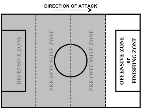 Figure 1. Longitudinal division of football field for definition  of finishing zone. 