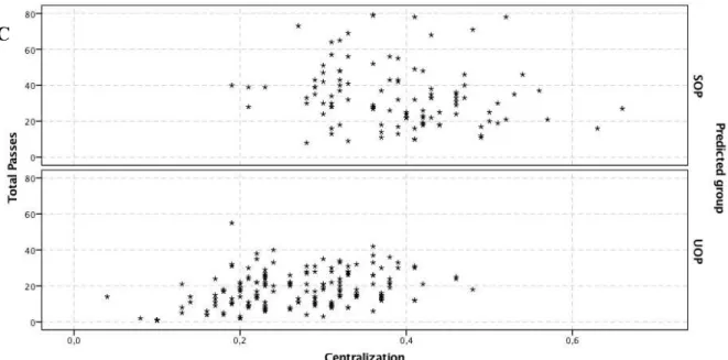 Figure 7.  Relation between total passes values and density (A), clustering coefficient (B)  and centralization values (C) for SOP and UOP cases