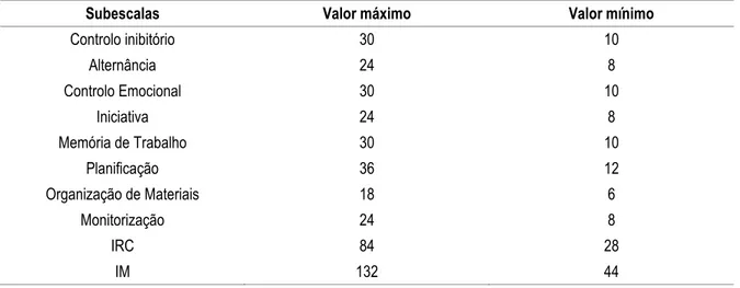 Tabela 8 – Valores Máximos e Mínimos Teóricos de cada Subescala (in Gioia et al, 2000) 