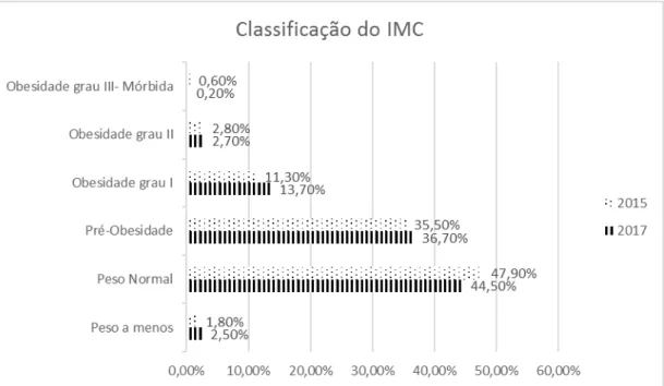 Gráfico 4  –  Classificação do Índice de Massa Corporal de acordo com a OMS 
