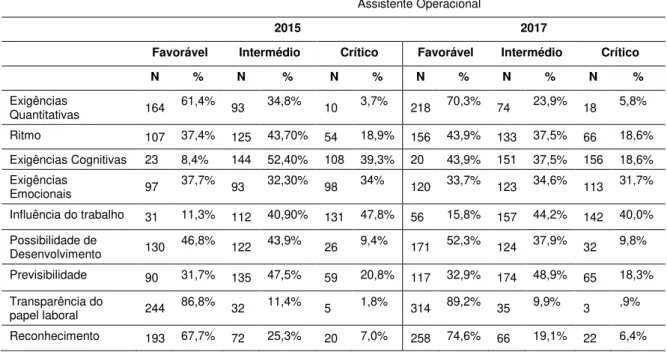 Tabela 48 - Caracterização do COPSOQ II em função da categoria de Assistente Operacional  Assistente Operacional 
