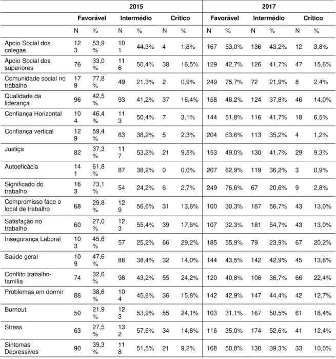 Tabela 50 - Caracterização do COPSOQ II em função da categoria de Técnico Superior 