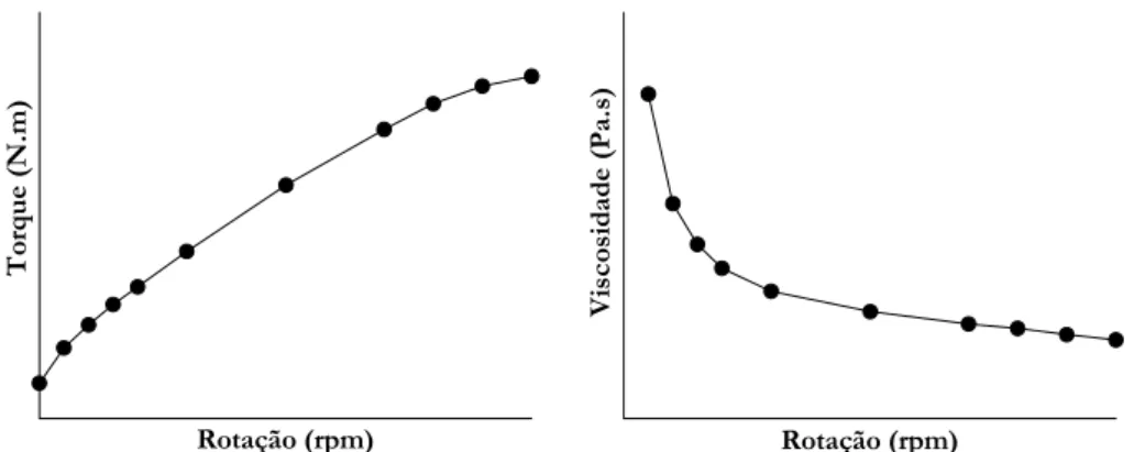 Figura 2.3 - Exemplo de perfil de curvas reológicas obtidas através dos reômetros (HOPPE et al., 2007)