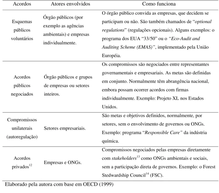 Tabela 1 - Tipologia dos esquemas voluntários segundo a OECD 