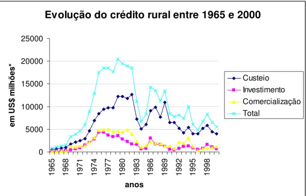 Figura 3 - Evolução do crédito rural entre 1965 e 2000 