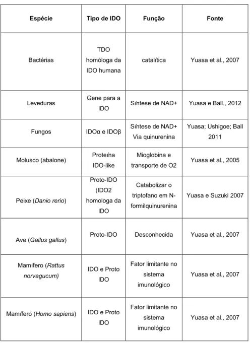 Tabela 1 – Variantes da IDO em diferentes grupos de seres vivos 
