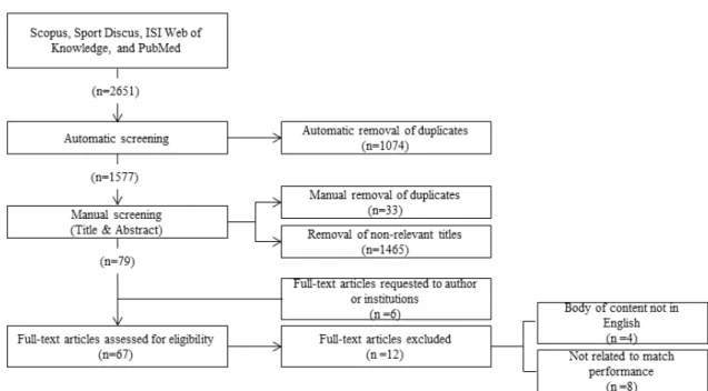 Figure 2.2 Flow diagram of the methodology used for the search and selection of articles.