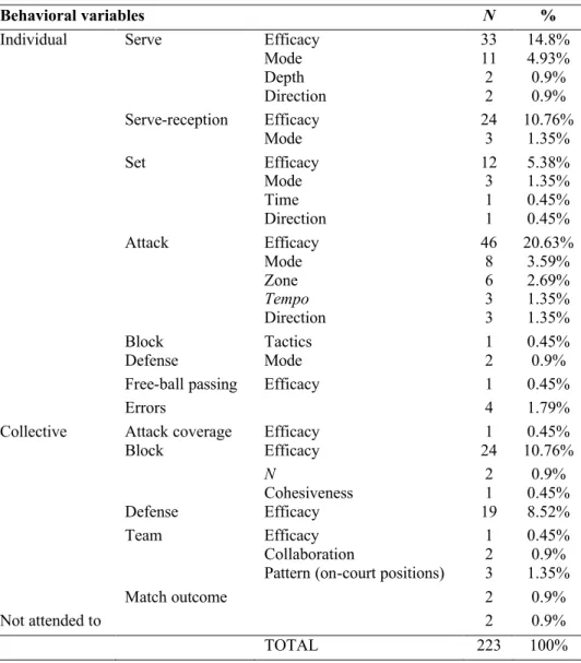 Table 2.2 Illustration of the behavioral variables mentioned in the article-sample.