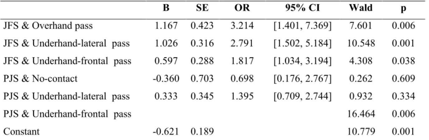Table  3.2 Binary  Logistic  regression  results  on  set  outcome  a in  363  receptions,  with  the  co- co-adaptation of serve and reception action modes as predictor.