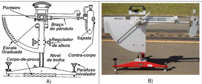 Figura 24: A) Principais componentes do Pêndulo Britânico. (MAIN ROADS  WESTERN AUSTRALIA, 2009)