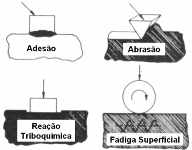 Figura 32: Representação esquemática dos mecanismos básicos de desgaste, ZUM  GAHR (1987) 